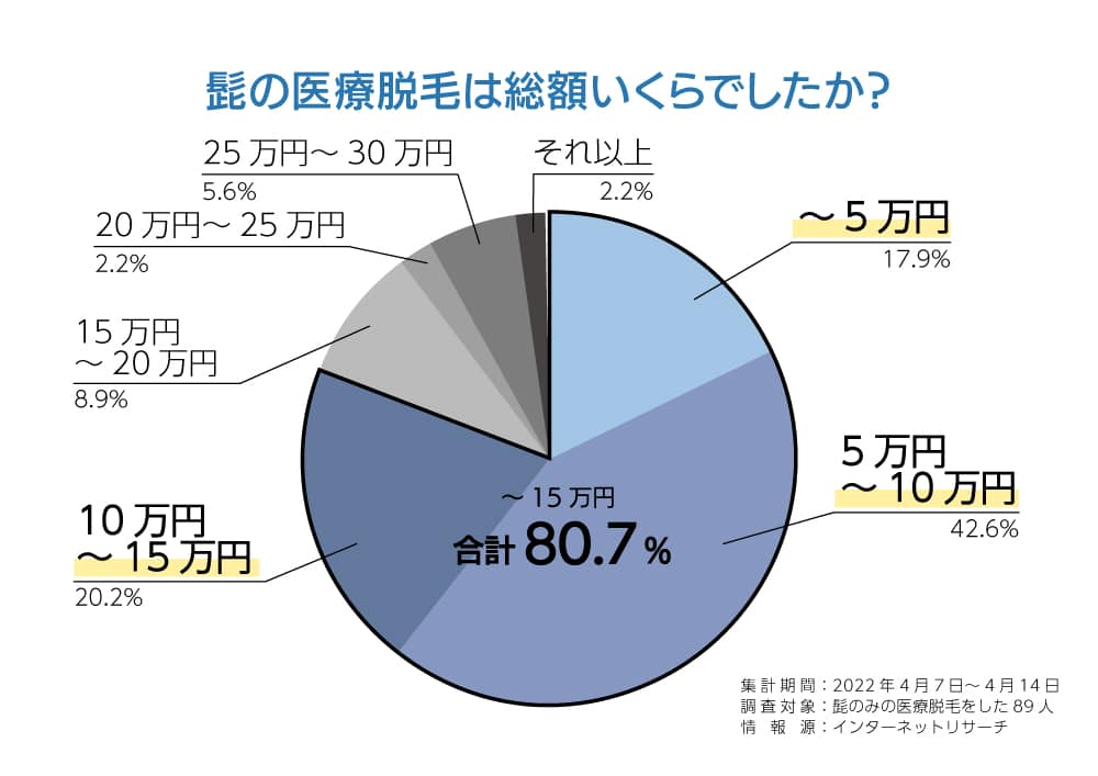 ヒゲ医療脱毛費用調査