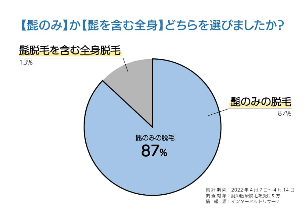 ヒゲ医療脱毛部位調査