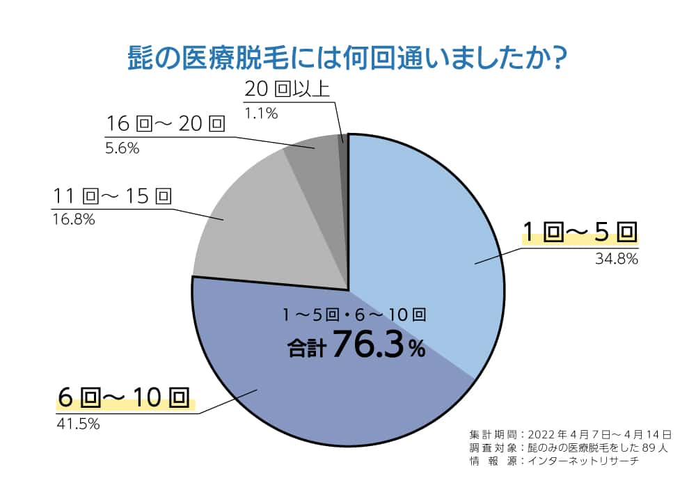 ヒゲ医療脱毛回数調査