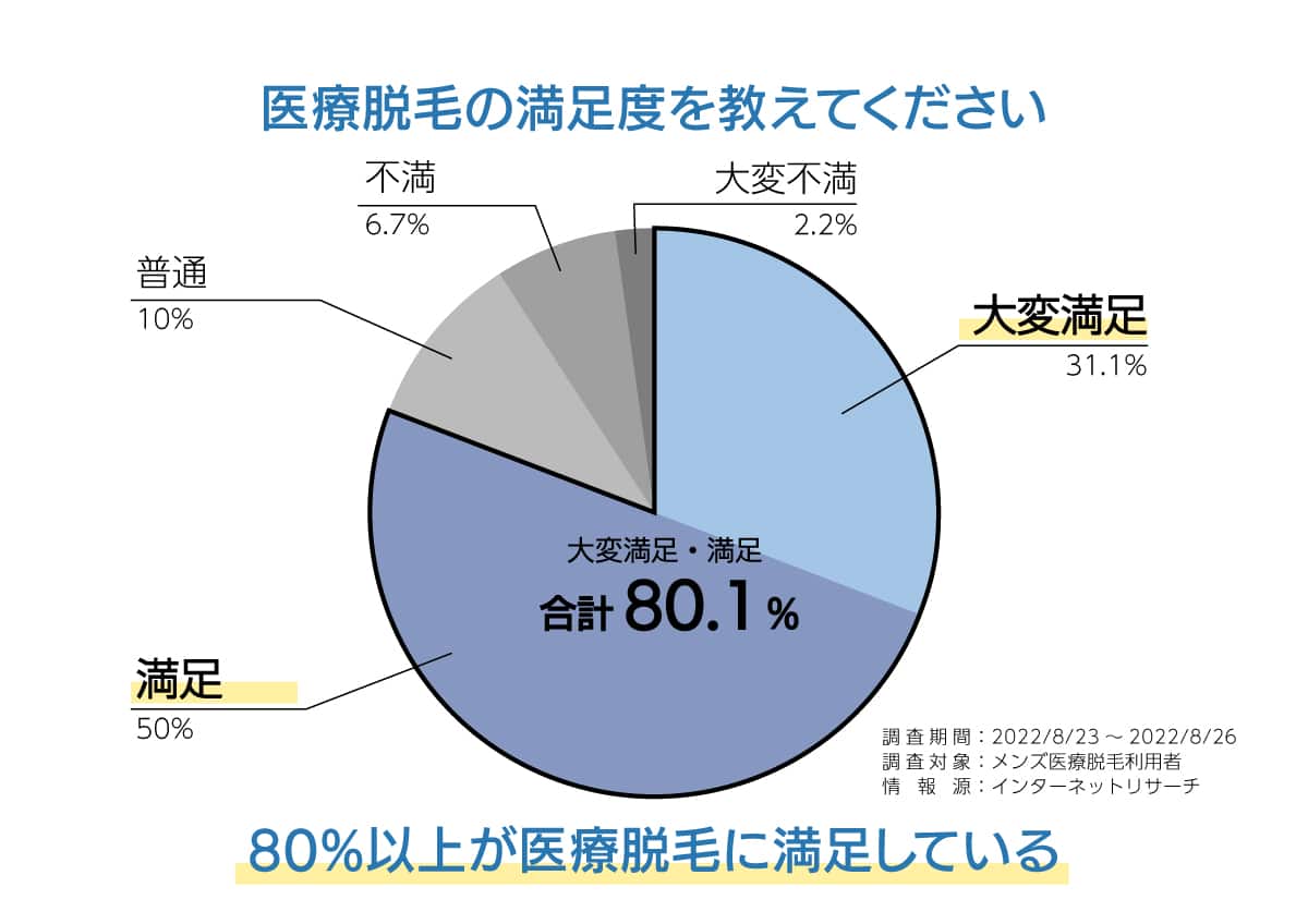 メンズ医療脱毛　アンケート