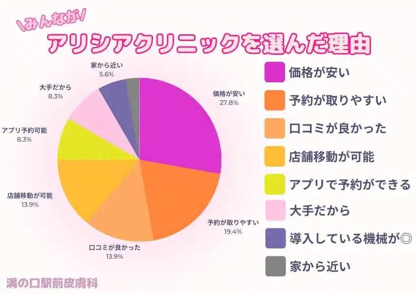 アリシアクリニック 選んだ理由