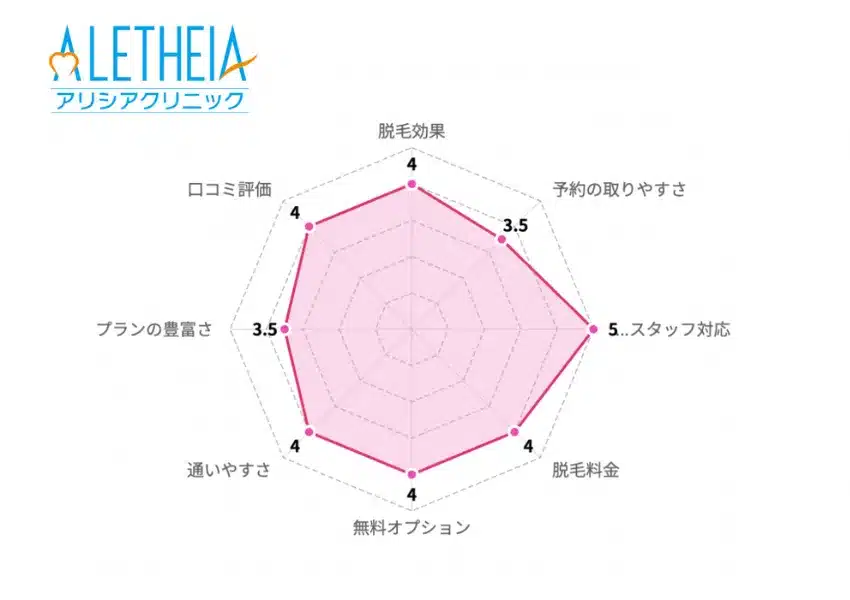 アリシアクリニック アンケート調査