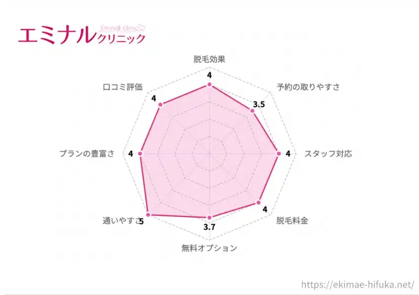 エミナルクリニックの総合評価