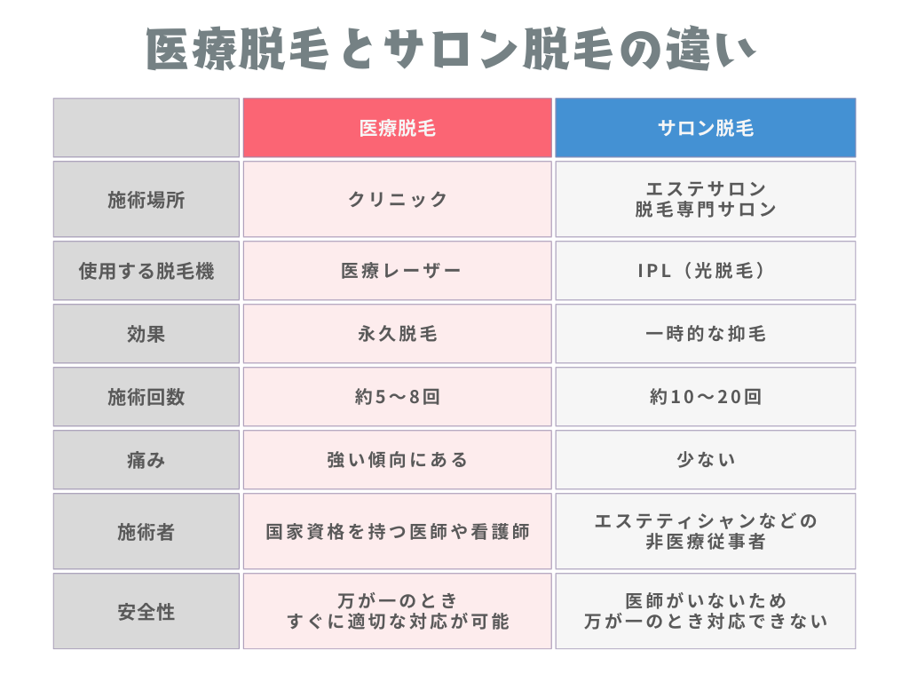 医療脱毛とサロン脱毛の比較表