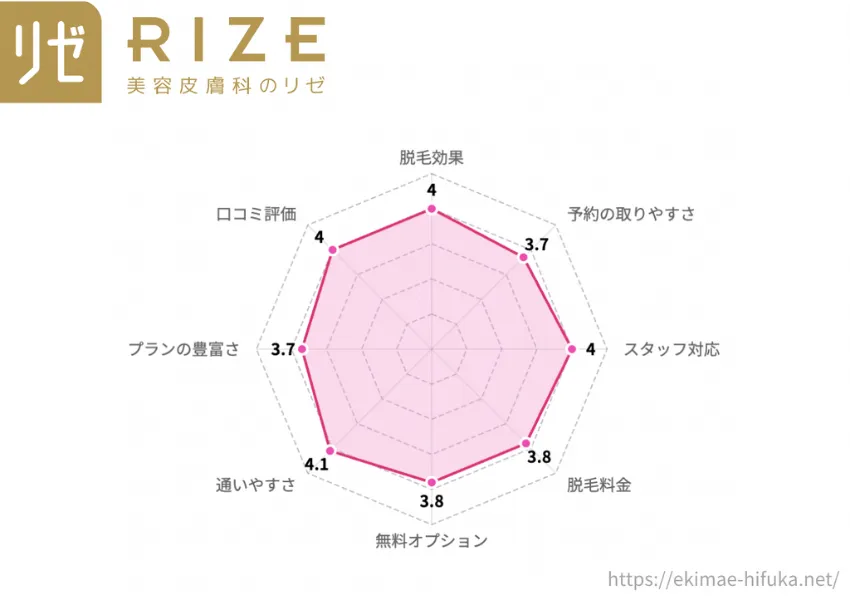 リゼクリニック アンケート調査