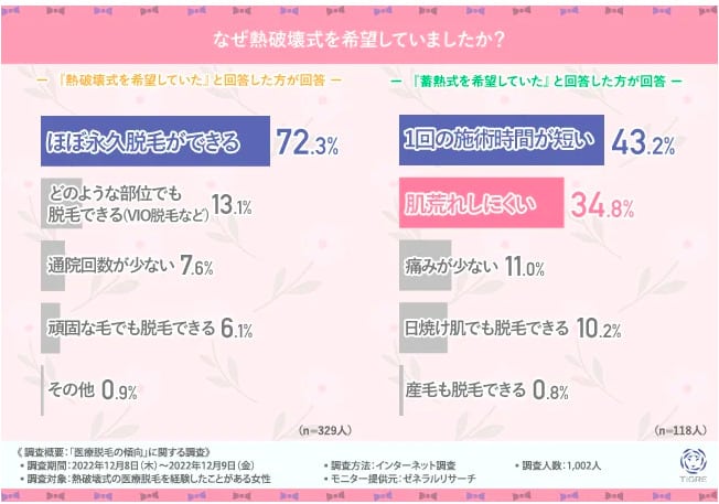 熱破壊式を希望した理由のアンケート