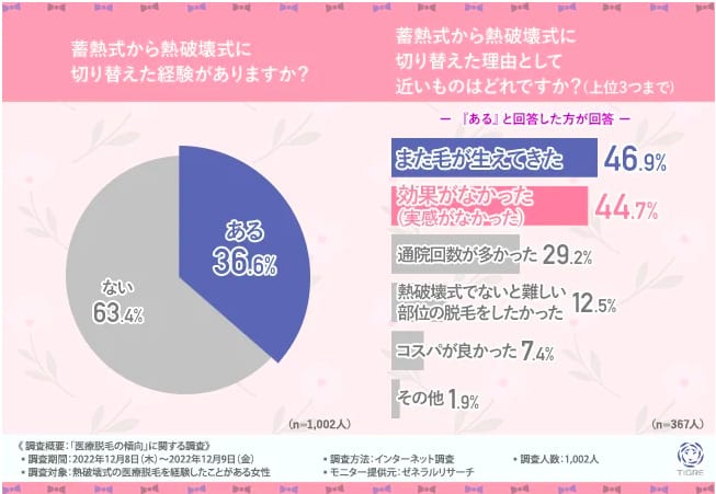 熱破壊式から蓄熱式に切り替えた理由のアンケート