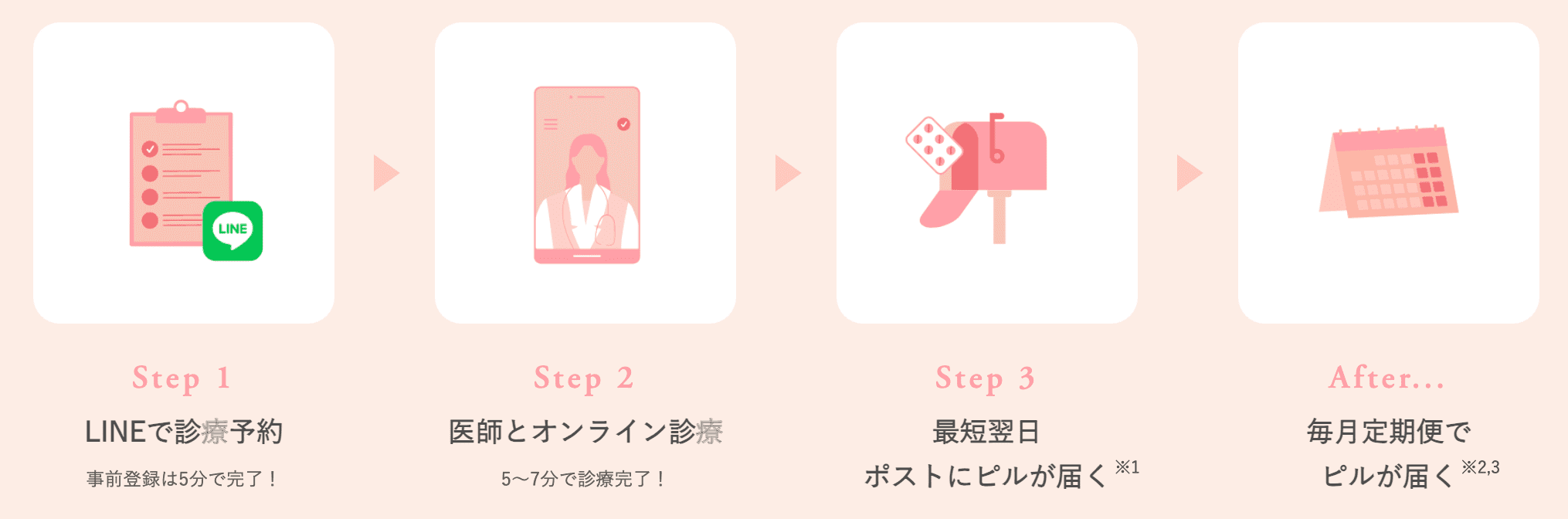 メデリピル処方の流れ