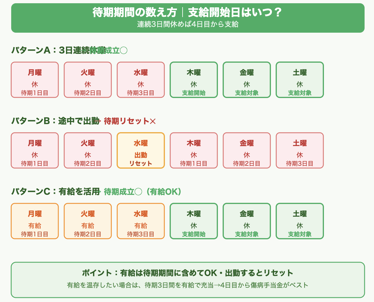 傷病手当金の待期期間はどう数える