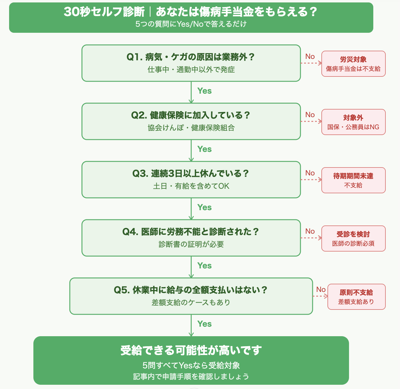 セルフ診断