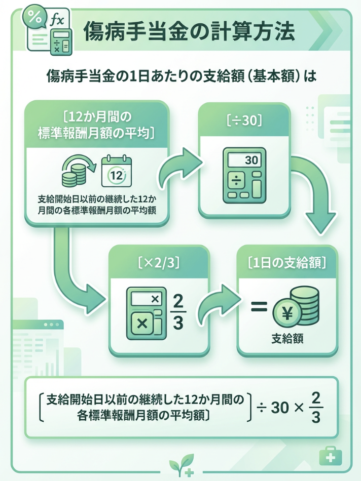 傷病手当金の金額はいくら?計算方法と支給額シミュレーション