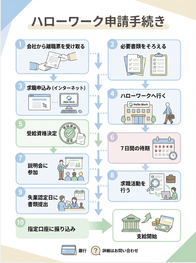 失業保険をすぐもらうためのハローワーク申請手続き