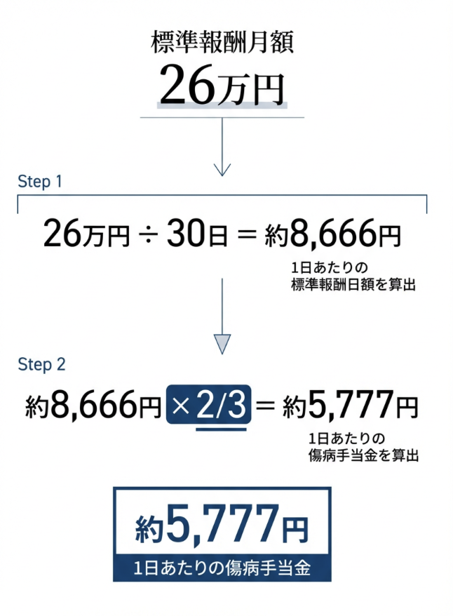 月給（手取り）20万円なら傷病手当金は月いくら
