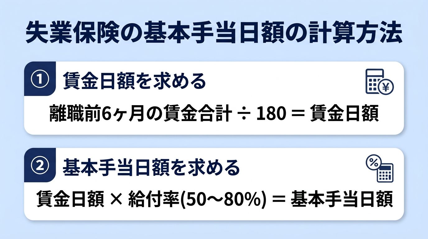 失業保険の基本手当日額はいくら？受給額の計算方法