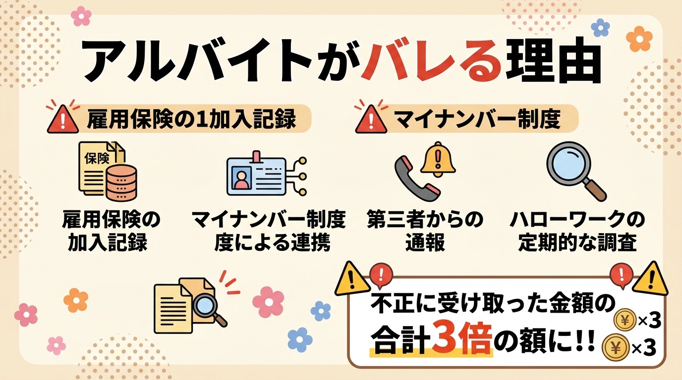 失業手当受給中のアルバイトがバレる理由と不正受給のペナルティ
