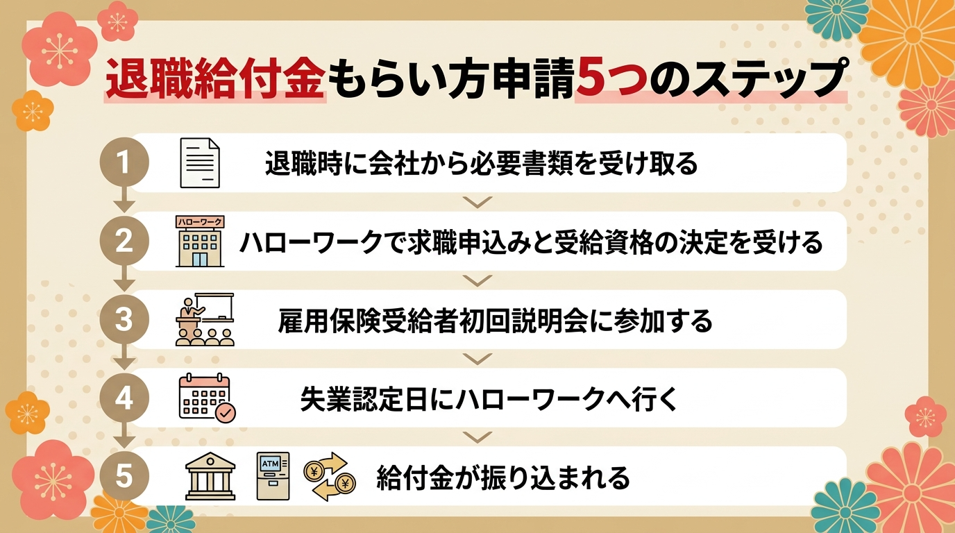 退職給付金はどうやってもらう？基本手当の申請5つのステップ