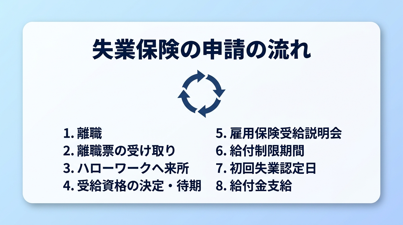 失業保険の申請の流れ｜ハローワークでの手続きをステップ別に解説