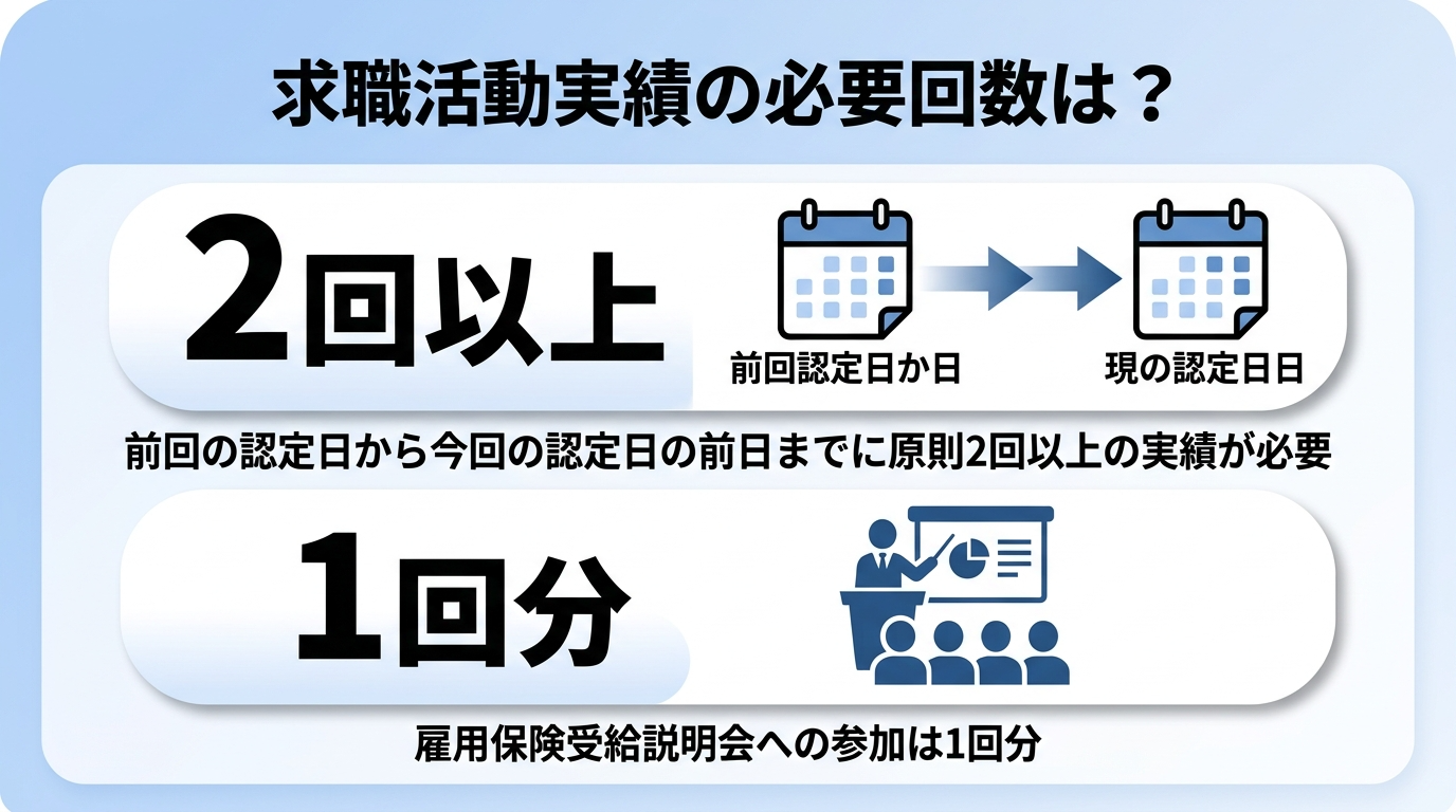 求職活動実績の必要回数｜初回・2回目以降・給付制限中の違い