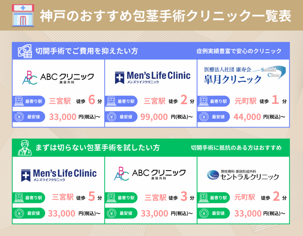 神戸の包茎手術おすすめクリニック一覧表