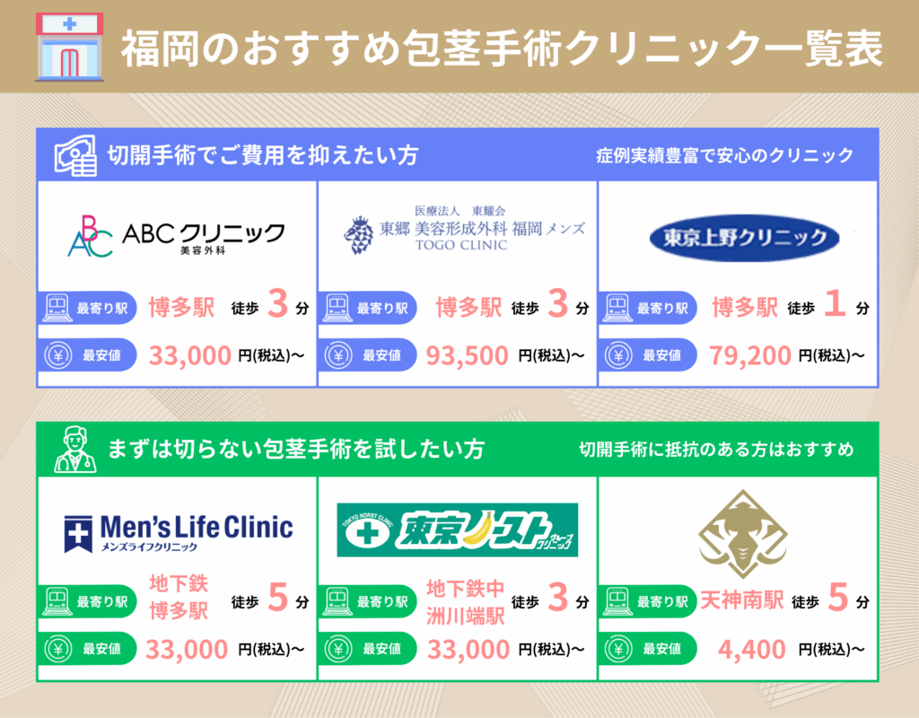 福岡のおすすめ包茎手術クリニック一覧表