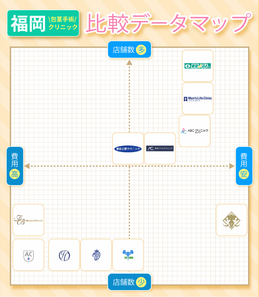 福岡の包茎手術おすすめクリニック10院の費用と店舗数の比較データマップ