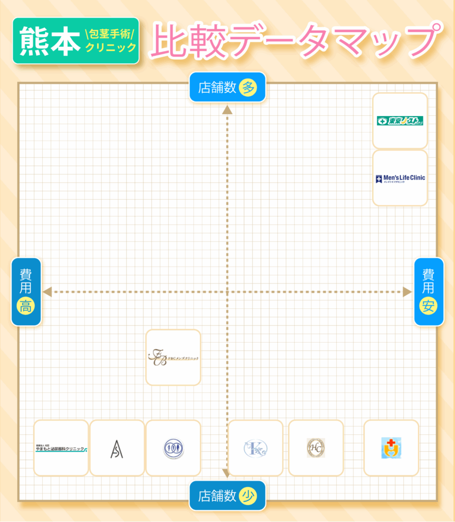 熊本の包茎手術おすすめクリニック9院の費用と店舗数の比較データマップ