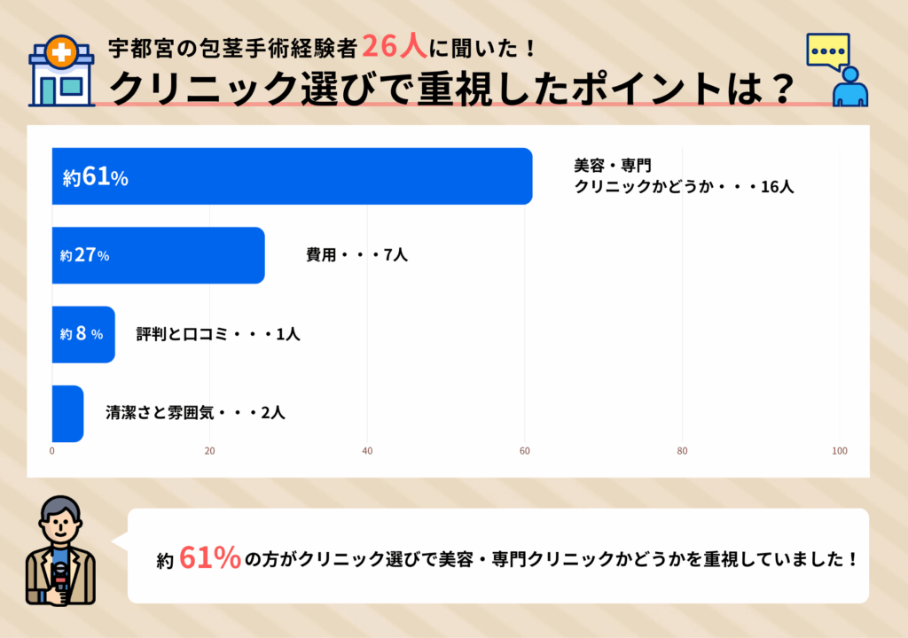 宇都宮の包茎手術経験者26人に聞いたクリニック選びで重視したポイントに関するアンケート調査結果
