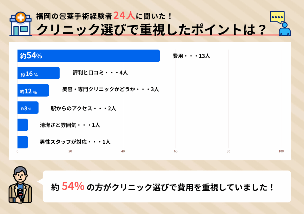 福岡の包茎手術経験者24人に聞いたクリニック選びで重視したポイントに関するアンケート調査結果