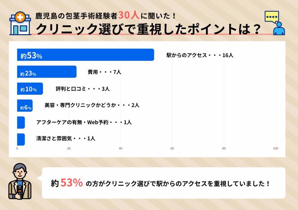 鹿児島の包茎手術経験者30人に聞いたクリニック選びで重視したポイントに関するアンケート調査結果