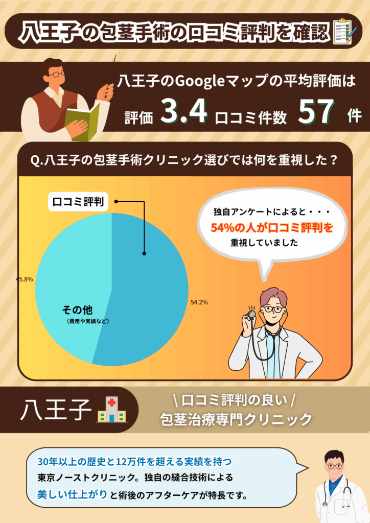 八王子の包茎手術おすすめクリニックの平均評価と八王子の包茎手術経験者に行った独自調査の結果