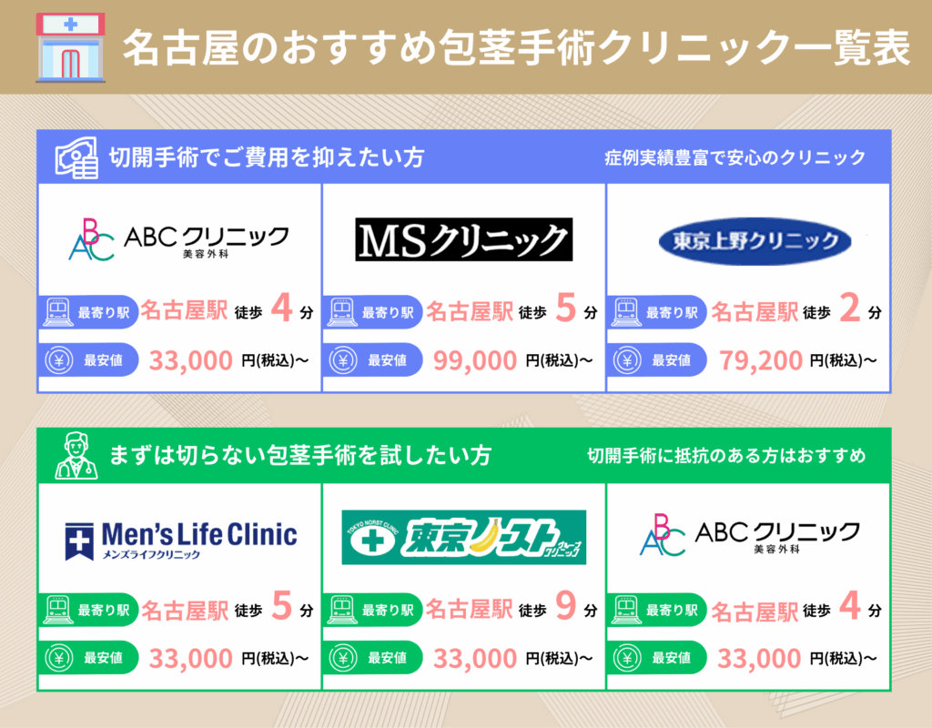 名古屋のおすすめ包茎手術クリニック一覧表