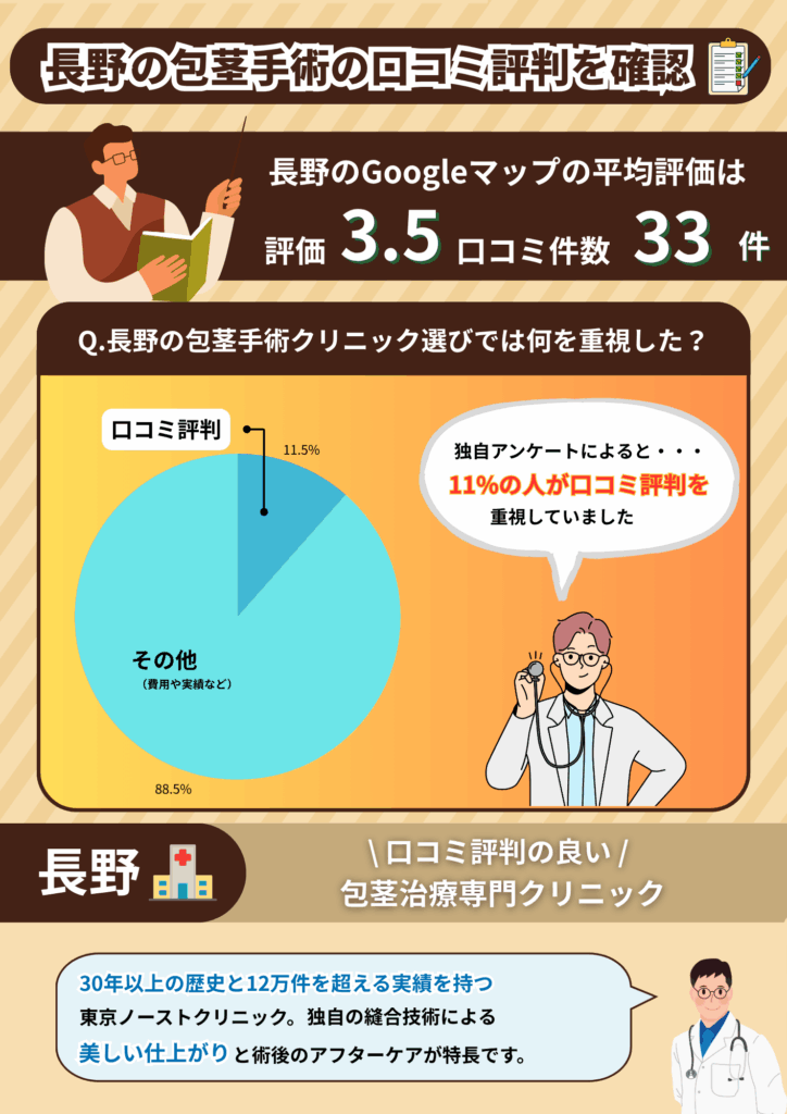 長野の包茎手術おすすめクリニックの平均評価と長野の包茎手術経験者に行った独自調査の結果