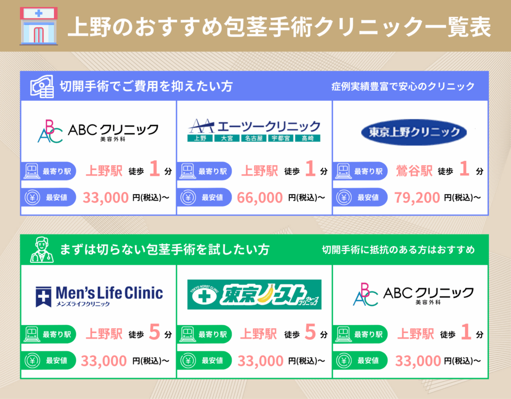 上野の包茎手術おすすめクリニック一覧表