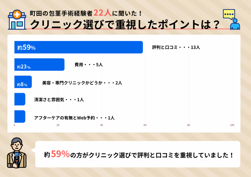 町田の包茎手術経験者22人に聞いたクリニック選びで重視したポイントに関するアンケート調査結果