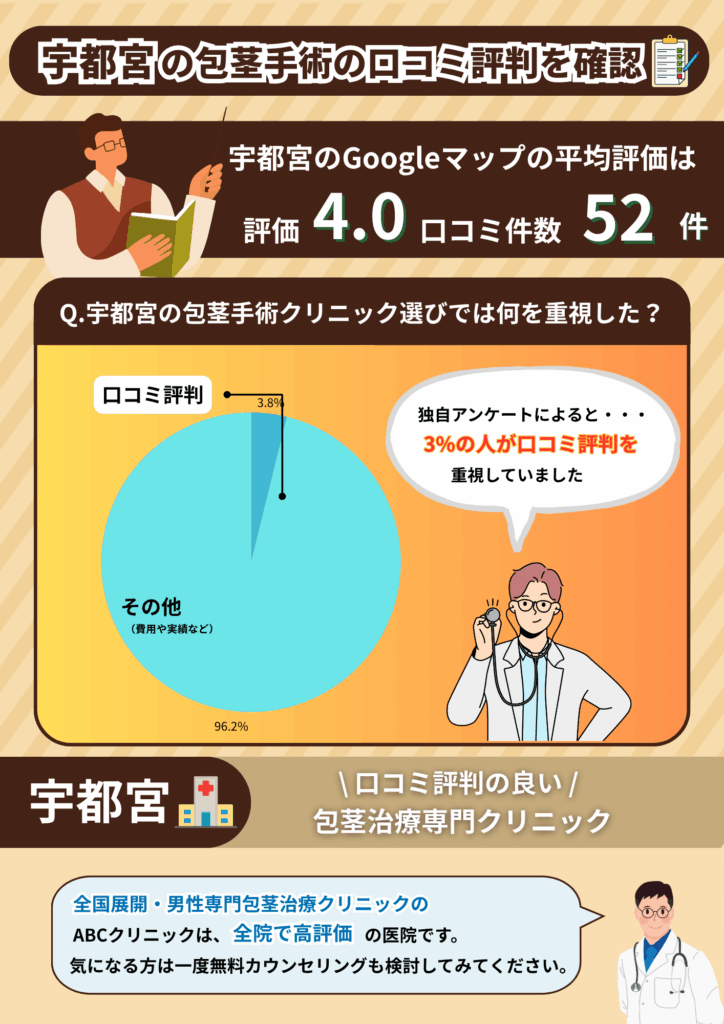 宇都宮の包茎手術おすすめクリニックの平均評価と宇都宮の包茎手術経験者に行った独自調査の結果