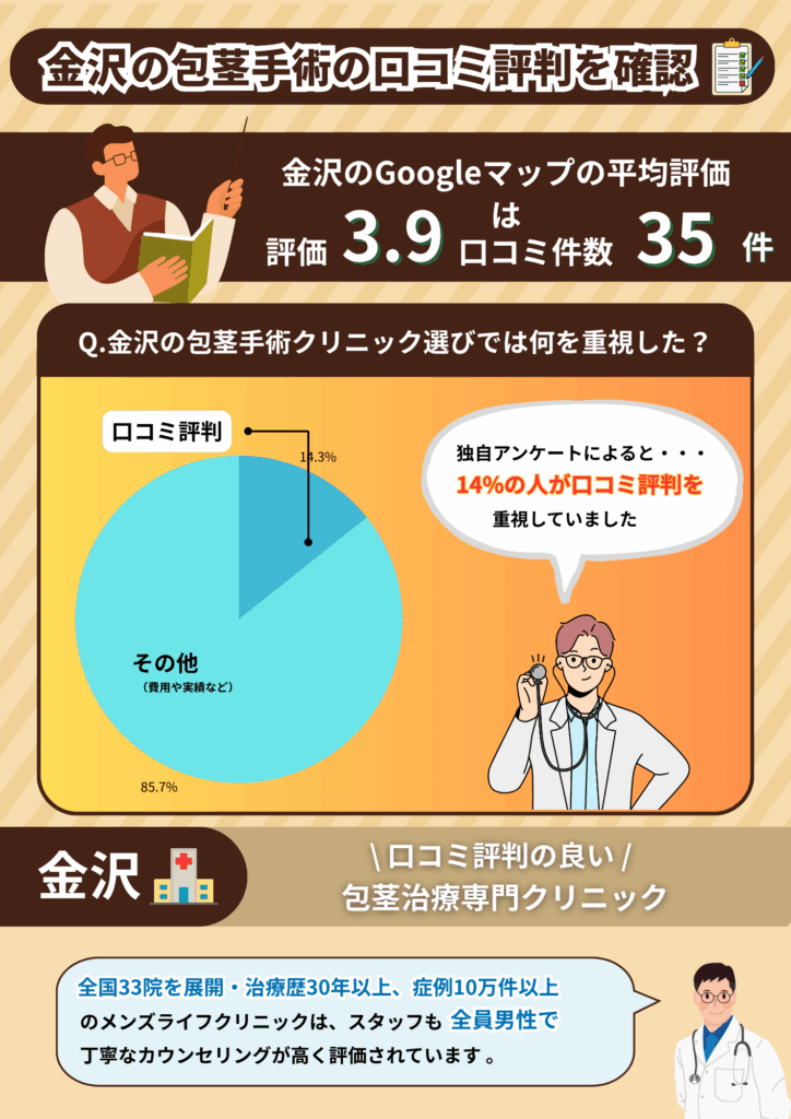 金沢の包茎手術おすすめクリニックの平均評価と金沢の包茎手術経験者に行った独自調査の結果