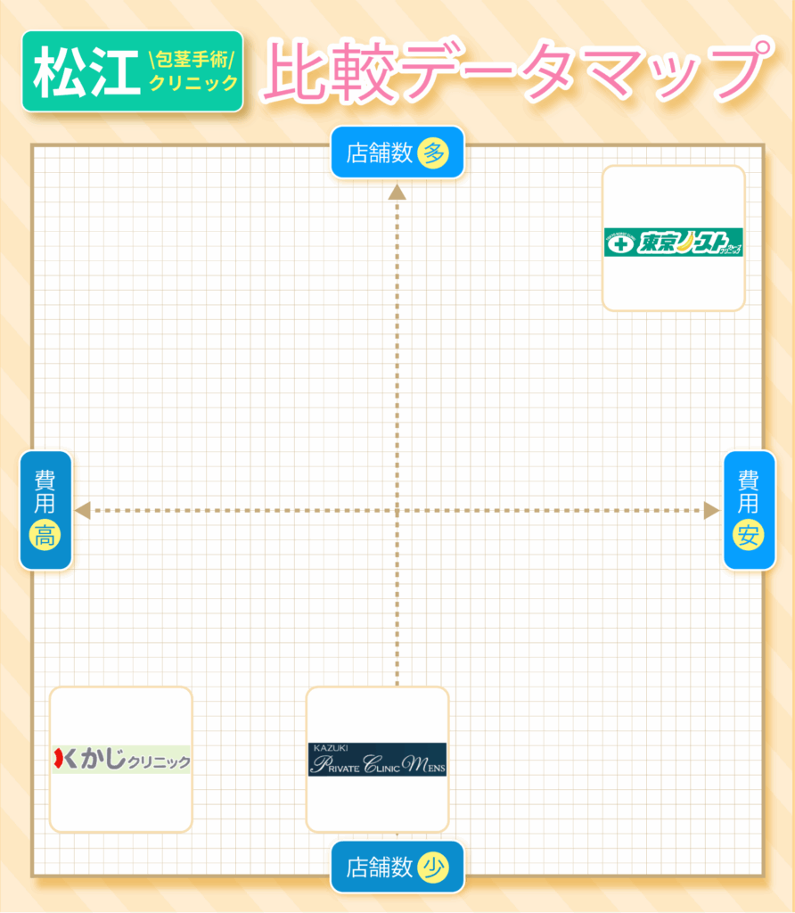 松江の包茎手術おすすめクリニック3院の費用と店舗数の比較データマップ