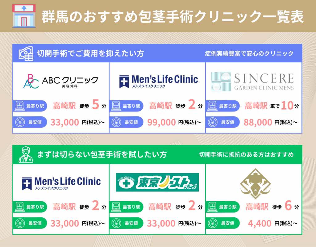 群馬の包茎手術おすすめクリニック一覧表