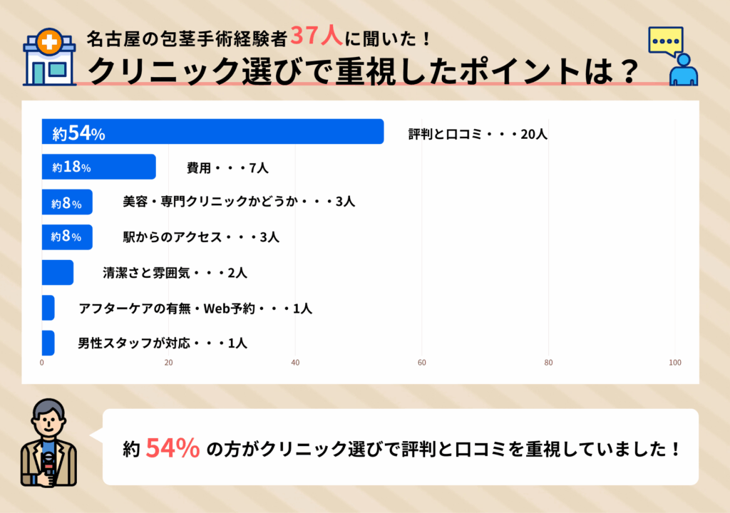 名古屋の包茎手術経験者37人に聞いたクリニック選びのポイントに関するアンケート調査結果