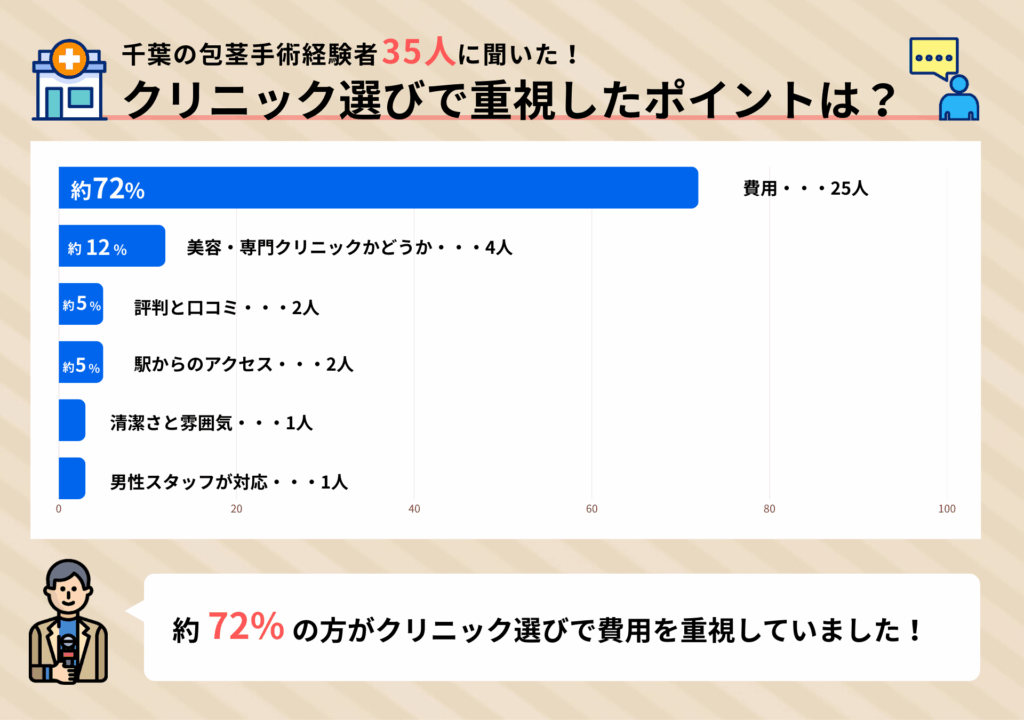 千葉の包茎手術経験者35人に聞いたクリニック選びで重視したポイントに関するアンケート調査結果