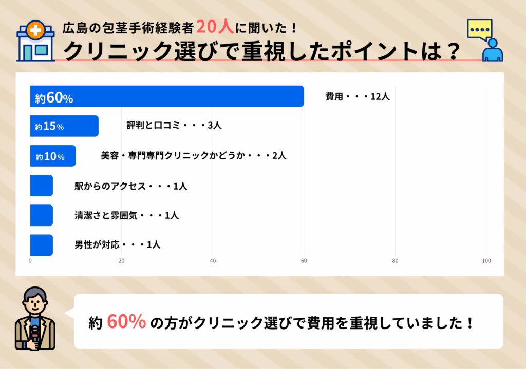 広島の包茎手術経験者20人に聞いたクリニック選びで重視したポイントに関するアンケート調査結果