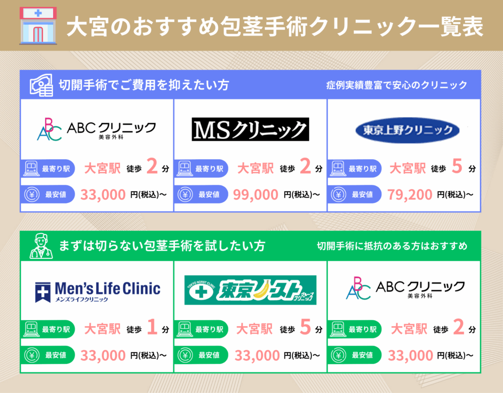 大宮の包茎手術おすすめクリニック一覧表