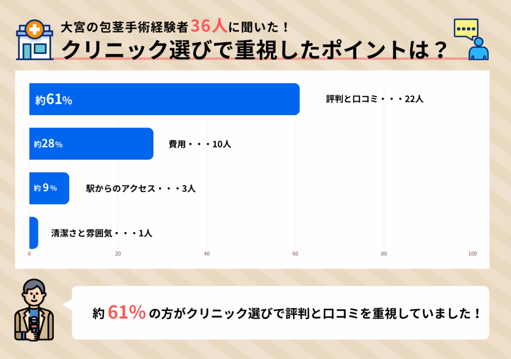 大宮の包茎手術経験者36人に聞いたクリニック選びで重視したポイントに関するアンケート調査結果