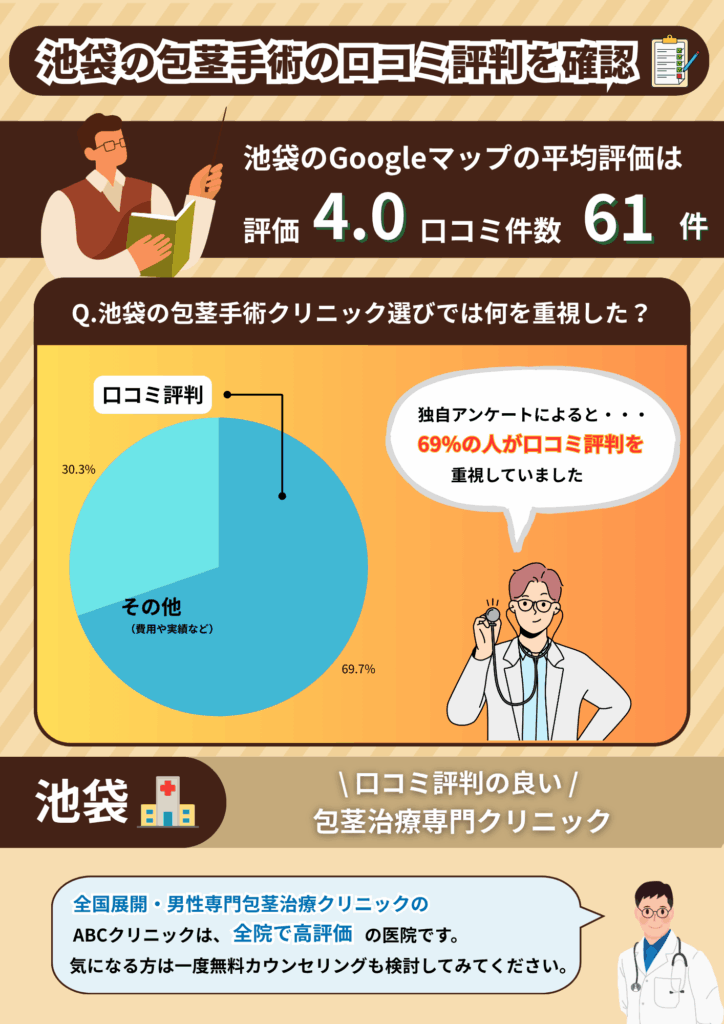 池袋の包茎手術おすすめクリニックの平均評価と池袋の包茎手術経験者に行った独自調査の結果