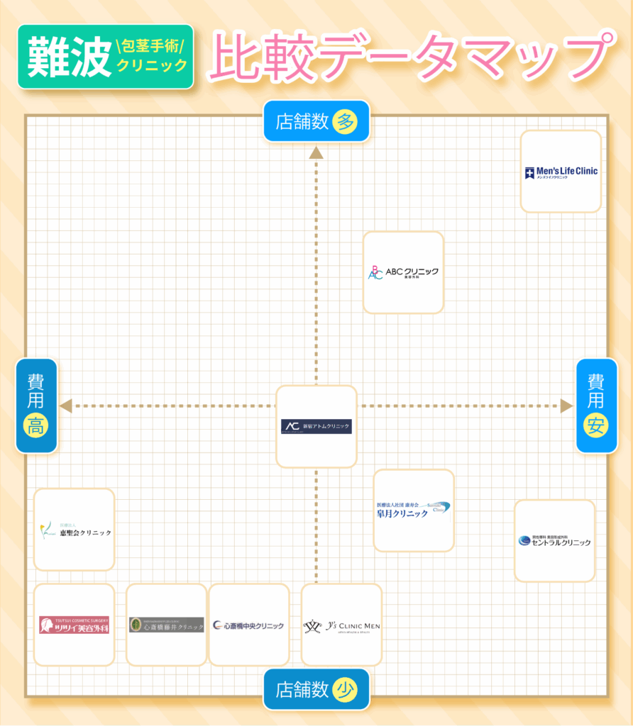 難波・心斎橋の包茎手術おすすめクリニック11院の費用と店舗数の比較データマップ