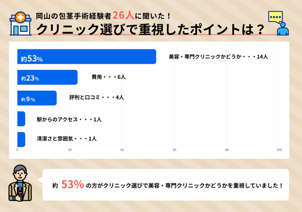 岡山の包茎手術経験者26人に聞いたクリニック選びで重視したポイントに関するアンケート調査結果