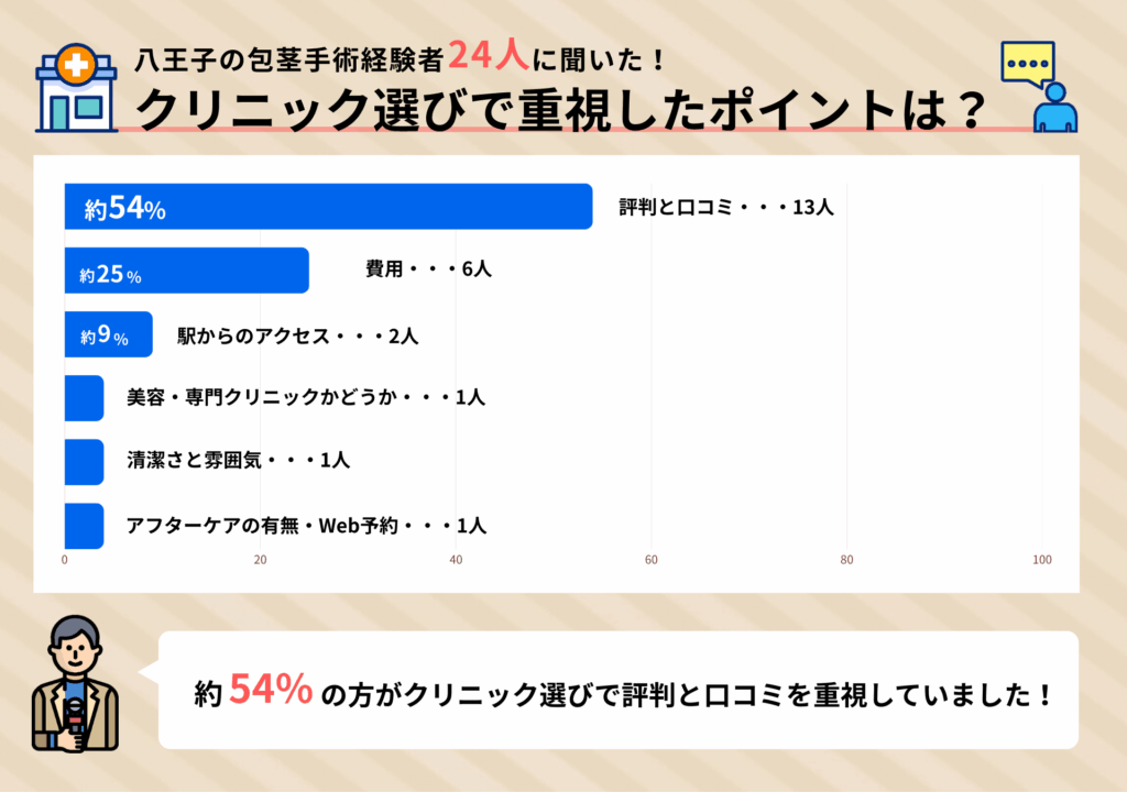 八王子の包茎手術経験者24人に聞いたクリニック選びで重視したポイントに関するアンケート調査結果