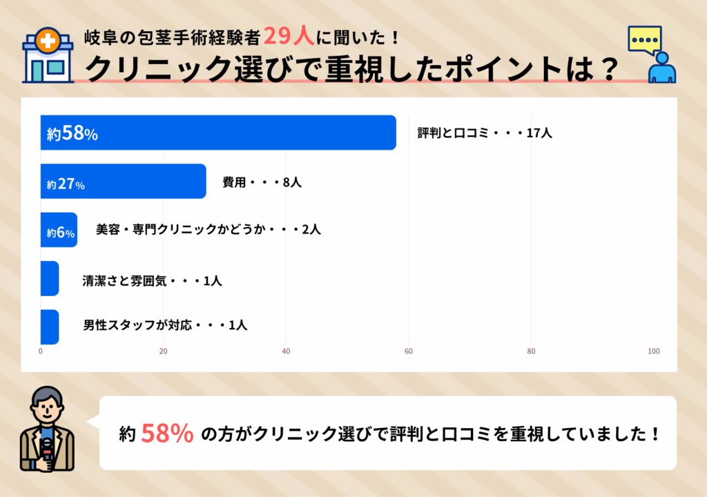 岐阜の包茎手術経験者29人に聞いたクリニック選びで重視したポイントに関するアンケート調査結果
