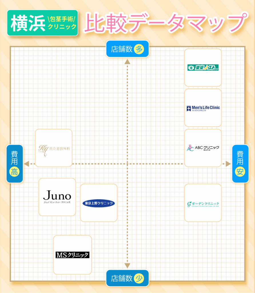 横浜のおすすめの包茎手術クリニック8院の店舗数と費用を比較したデータマップ