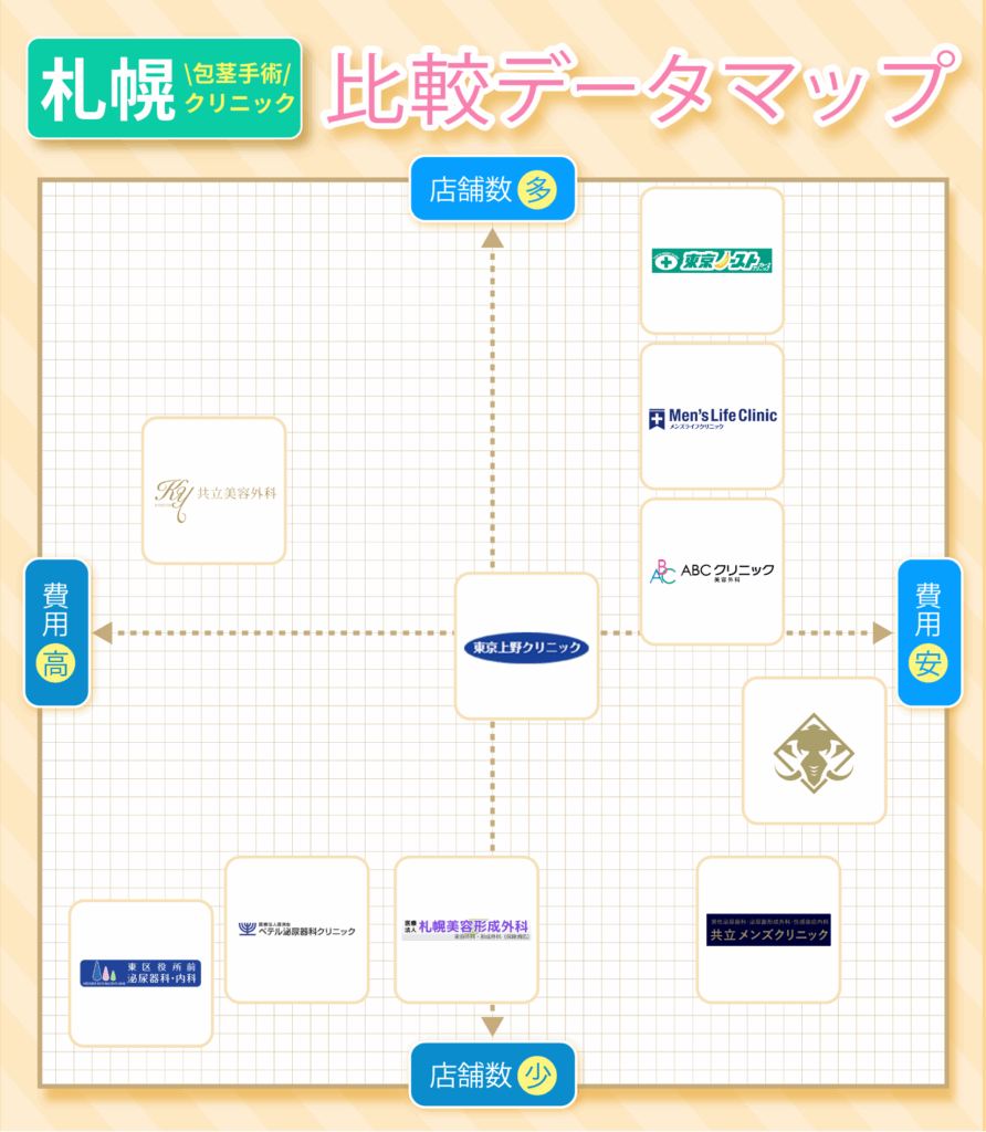 札幌のおすすめ包茎手術クリニック11院の店舗数と費用を比較したデータマップ